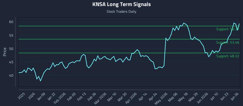 KNSA Long Term Analysis for June 27 2026