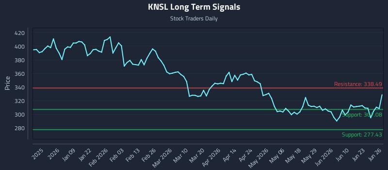 KNSL Long Term Analysis for June 27 2026