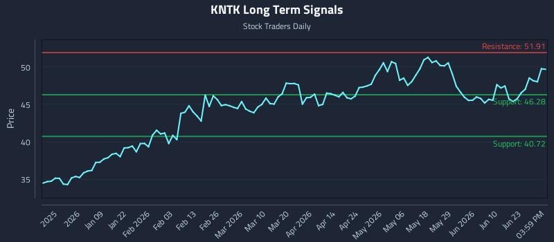 KNTK Long Term Analysis for June 27 2026