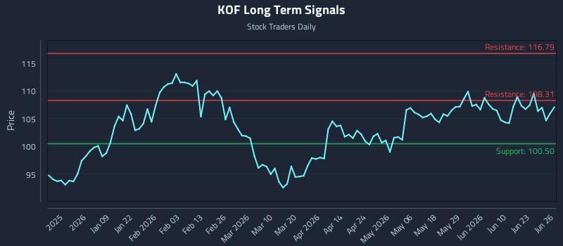 KOF Long Term Analysis for June 27 2026