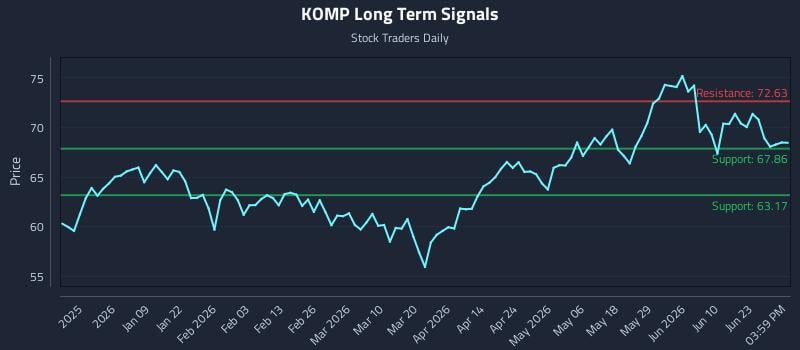 KOMP Long Term Analysis for June 27 2026