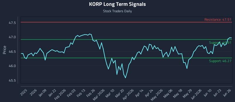 KORP Long Term Analysis for June 27 2026