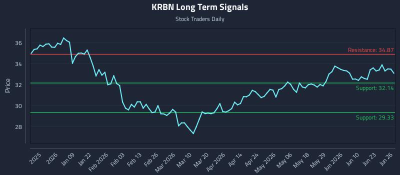 KRBN Long Term Analysis for June 27 2026