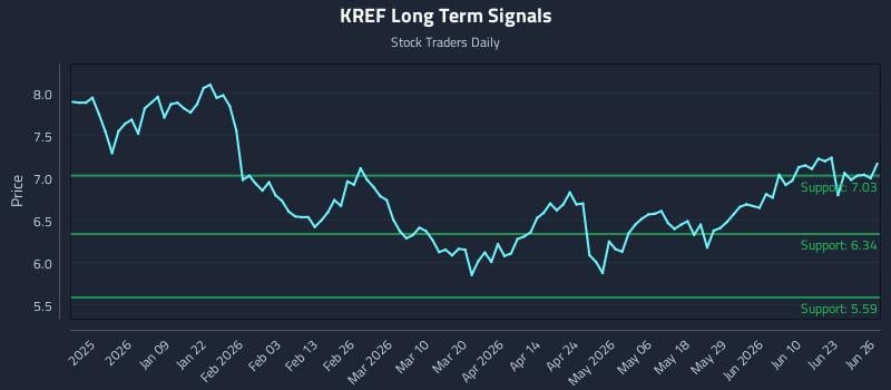 KREF Long Term Analysis for June 27 2026