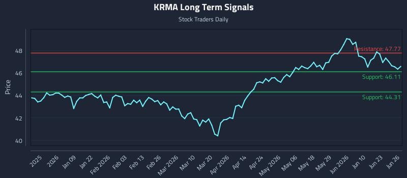 KRMA Long Term Analysis for June 27 2026