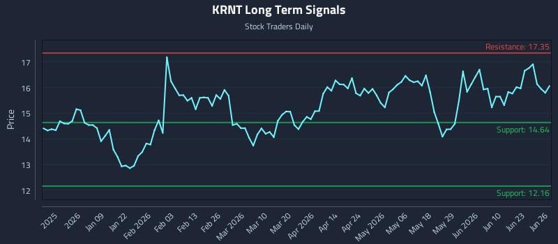 KRNT Long Term Analysis for June 27 2026