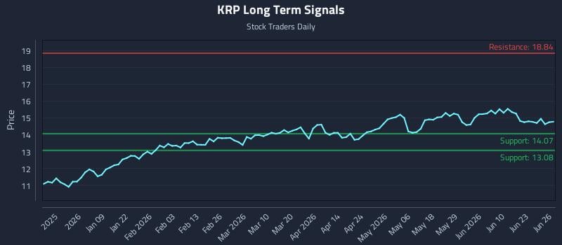 KRP Long Term Analysis for June 27 2026