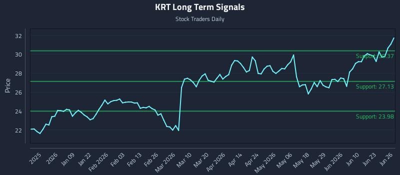 KRT Long Term Analysis for June 27 2026