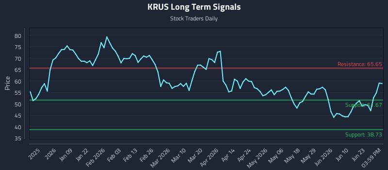 KRUS Long Term Analysis for June 27 2026