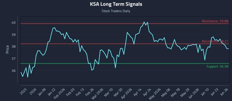 KSA Long Term Analysis for June 27 2026