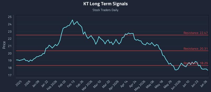 KT Long Term Analysis for June 27 2026