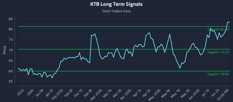 KTB Long Term Analysis for June 27 2026