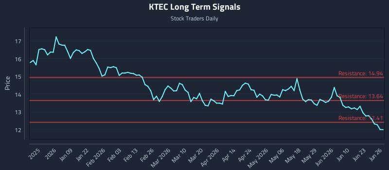 KTEC Long Term Analysis for June 27 2026