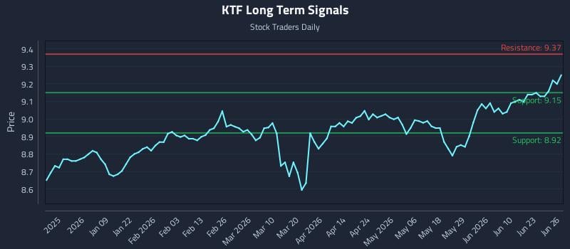 KTF Long Term Analysis for June 27 2026