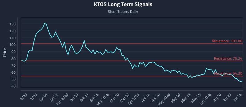 KTOS