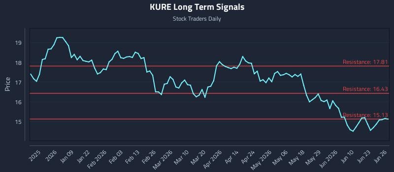 KURE Long Term Analysis for June 27 2026