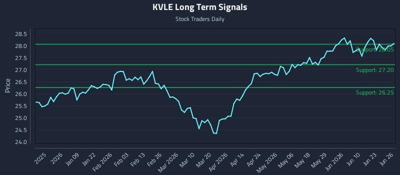 KVLE Long Term Analysis for June 27 2026