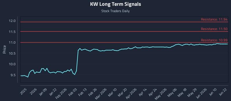 KW Long Term Analysis for June 27 2026