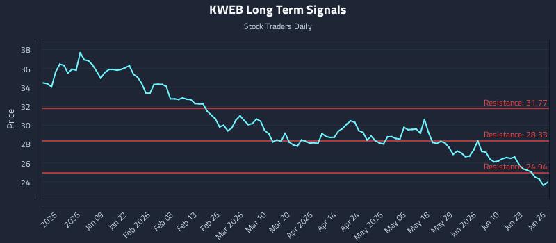 KWEB Long Term Analysis for June 27 2026