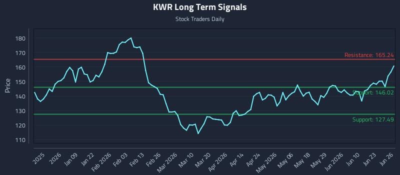 KWR Long Term Analysis for June 27 2026