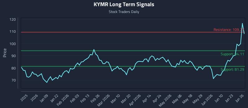 KYMR Long Term Analysis for June 27 2026