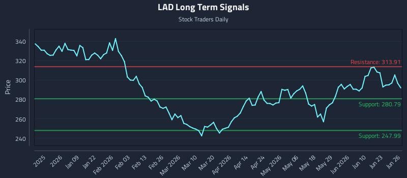 LAD Long Term Analysis for June 27 2026