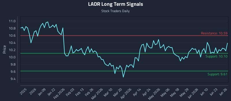 LADR Long Term Analysis for June 27 2026