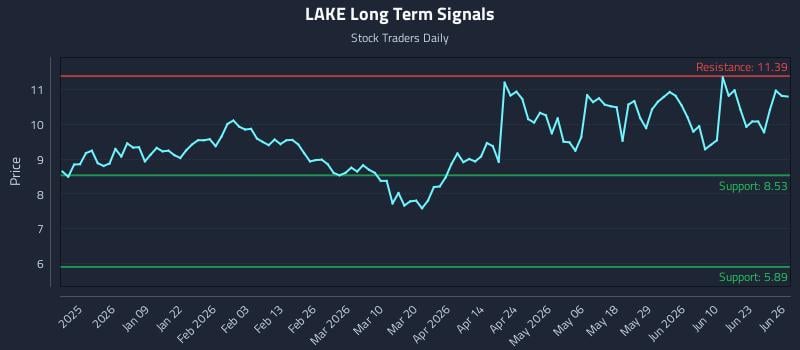 LAKE Long Term Analysis for June 27 2026