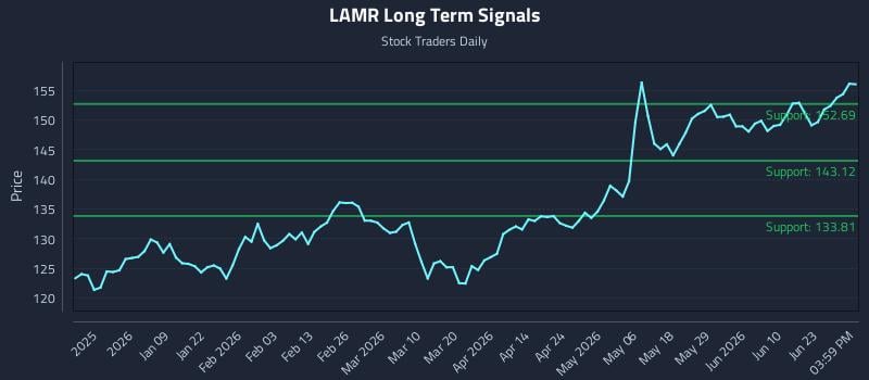 LAMR Long Term Analysis for June 27 2026 LAMR Long Term Analysis for June 27 2026