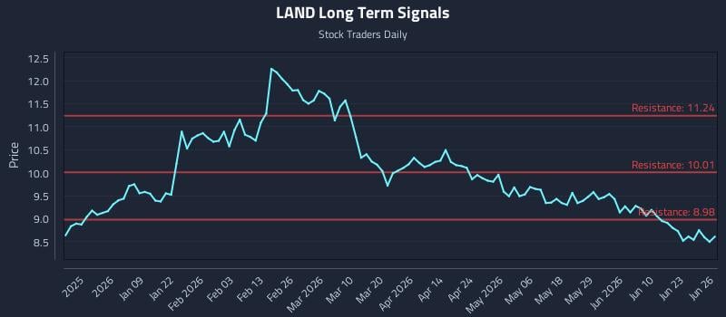 LAND Long Term Analysis for June 27 2026