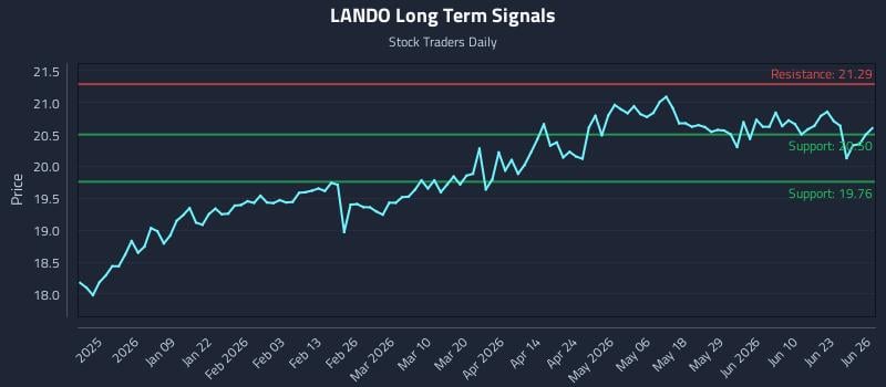 LANDO Long Term Analysis for June 27 2026