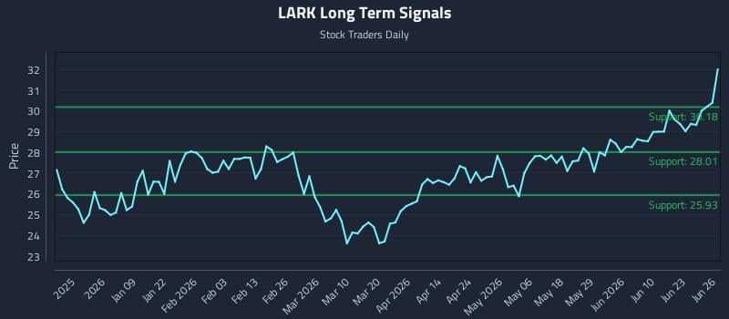 LARK Long Term Analysis for June 27 2026