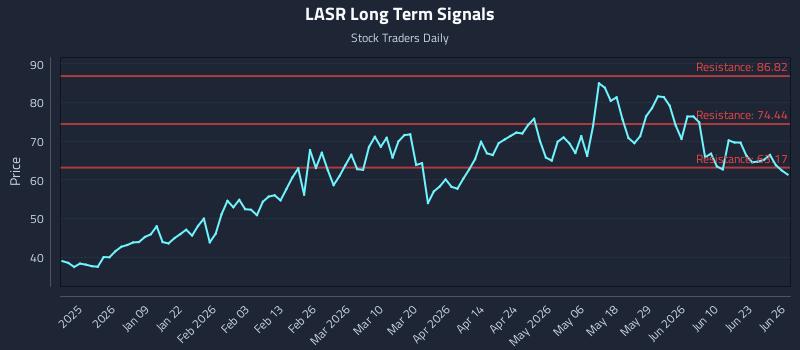 LASR Long Term Analysis for June 27 2026
