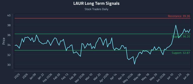 LAUR Long Term Analysis for June 27 2026