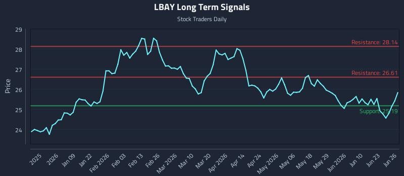 LBAY Long Term Analysis for June 27 2026