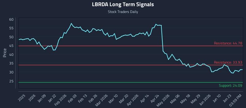 LBRDA Long Term Analysis for June 27 2026