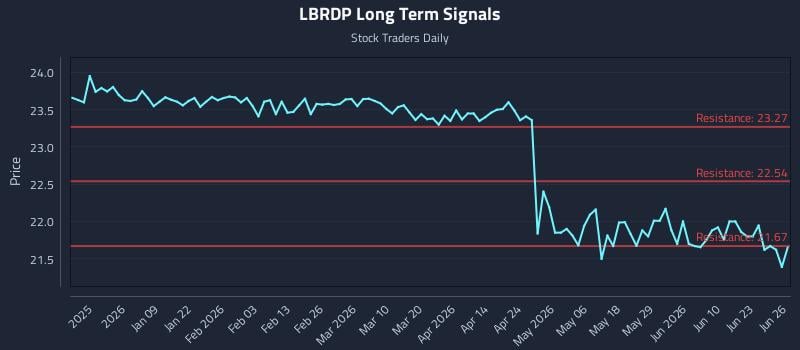 LBRDP Long Term Analysis for June 27 2026