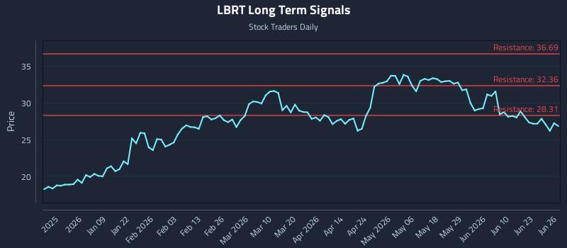 LBRT Long Term Analysis for June 27 2026