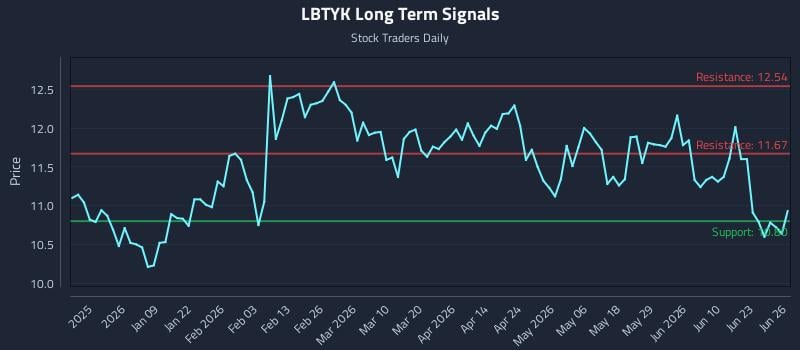 LBTYK Long Term Analysis for June 27 2026