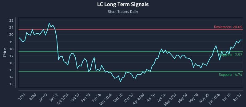 LC Long Term Analysis for June 27 2026