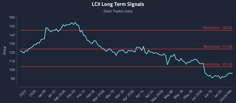 LCII Long Term Analysis for June 27 2026
