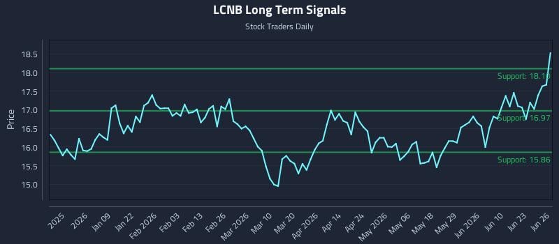 LCNB Long Term Analysis for June 27 2026