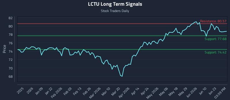 LCTU Long Term Analysis for June 27 2026