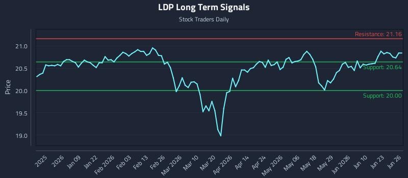 LDP Long Term Analysis for June 27 2026