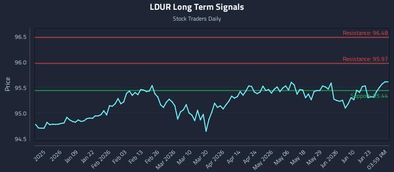 LDUR Long Term Analysis for June 27 2026