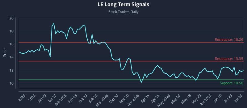 LE Long Term Analysis for June 27 2026