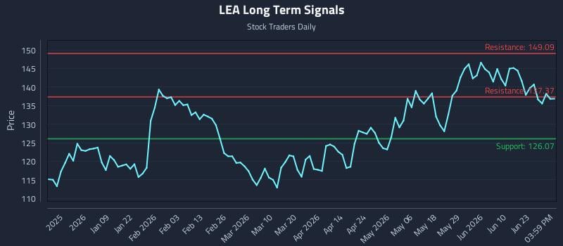 LEA Long Term Analysis for June 27 2026