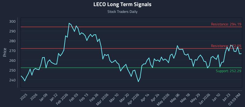 LECO Long Term Analysis for June 27 2026 LECO Long Term Analysis for June 27 2026