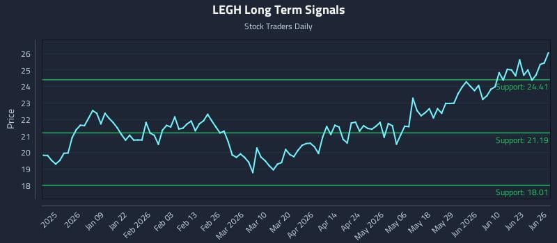 LEGH Long Term Analysis for June 27 2026