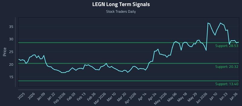 LEGN Long Term Analysis for June 27 2026
